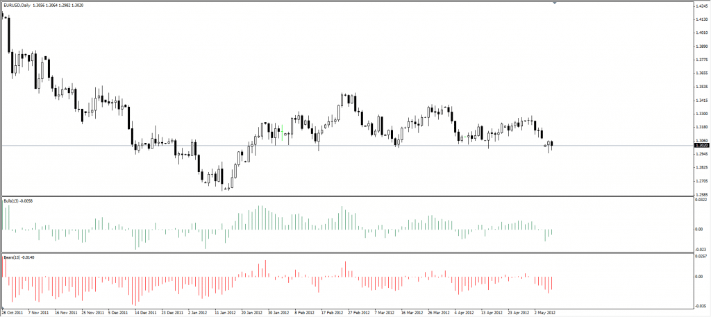 Bulls power, Bears power