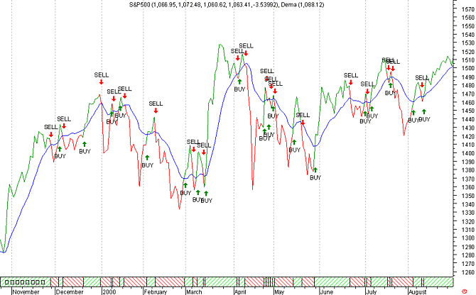 DEMA (Double Exponential Moving Average)