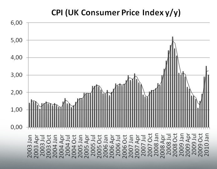 Dynamika inflacji CPI