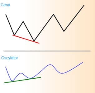 Dywergencja regularna zwiastująca wzrosty