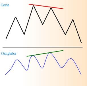 Dywergencja ukryta przewidująca kontynuację spadków