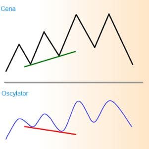 Dywergencja ukryta przewidująca kontynuację wzrostów