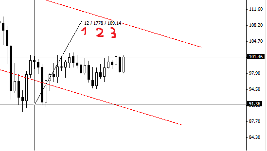Kopiowanie linii trendu