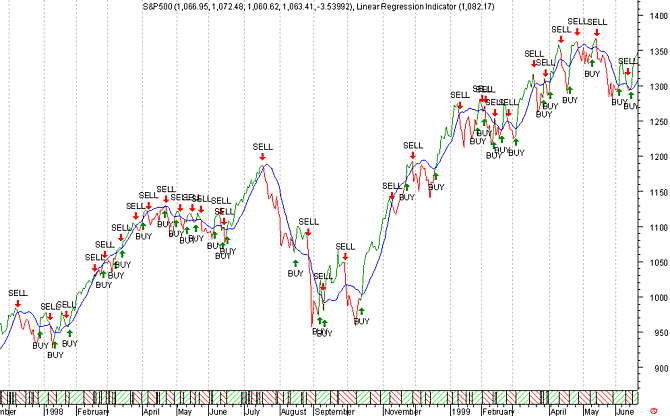 Linear Regression Indicator