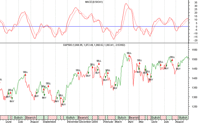 MACD (The Moving Average Convergence Divergence indicator)