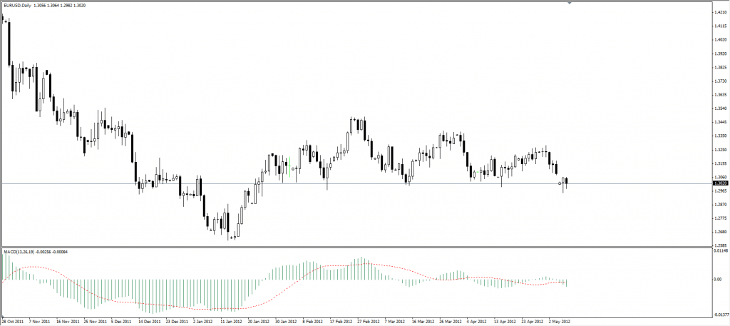 Moving average convergence divergence