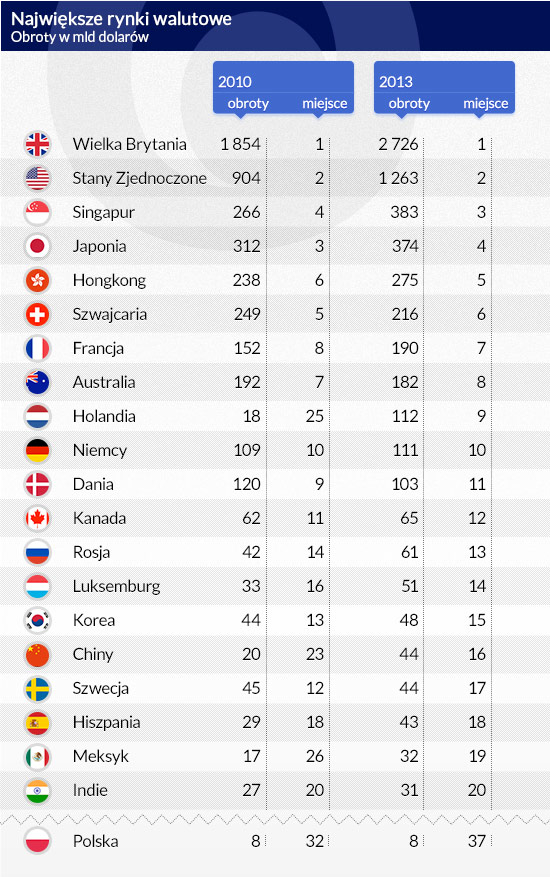 Dealerzy, mający obowiązek raportować obroty walutowe i swoją pozycję do swoich nadzorów bankowych, a przez nie do Banku Rozliczeń Międzynarodowych wytworzyli 39 proc. obrotów na rynkach walutowych. Ci tzw. „reporting dealers” to duże banki i domy maklerskie, które biorą udział w handlu na rynku walutowym lub też działają w imieniu dużych klientów, takich jak spółki, lub instytucje rządowe. Jest ich ponad 1300. Zwykle handlują za pośrednictwem platform elektronicznych takich jak EBS lub Reuters.  9 proc. obrotów przypada na klientów niefinansowych.  Główne rynki  Globalne obroty walutowe są skoncentrowane na kilku rynkach. Największym wciąż pozostaje Londyn, na który przypada 41 proc. światowych obrotów. Na Stany Zjednoczone przypada 19 proc. obrotów, na Singapur 5,7 proc., na Japonię 5,6 proc., Hongkong 4,1 proc. Obroty najszybciej rosły na największych rynkach. W ciągu trzech lat w Londynie wzrosły o 47 proc., w USA o 40 proc. w Singapurze o 44 proc. Na pięć największych centrów przypada 75 proc. światowych obrotów.  Zmniejszają się obroty na rynku szwajcarskim i australijskim – odpowiednio o 13,3 i 5,2 proc. Szwajcaria utraciła piąte miejsce na rzecz Hongkongu. Tracą też niektóre rynki europejskie (Szwecja, Dania). Największą dynamikę miał rynek holenderski, który awansował do pierwszej dziesiątki. Dynamicznie rosły też obroty w Chinach. W Polsce obroty walutowe pozostały na tym samym poziomie co w roku 2013, co oznacza, że nasz udział w światowych obrotach się zmniejszył.