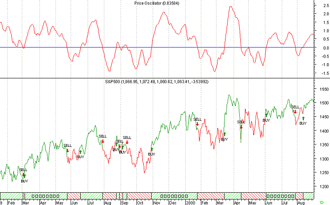 Oscylator ceny (Price Oscillator)