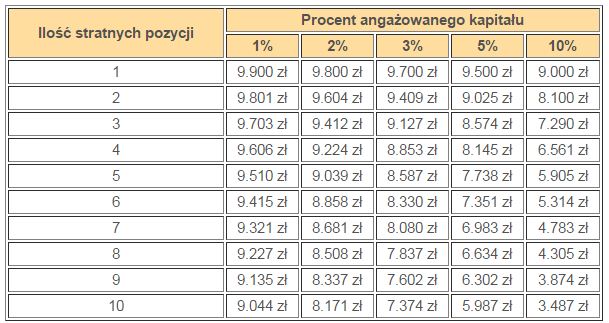 Procent angażowanego kapitału
