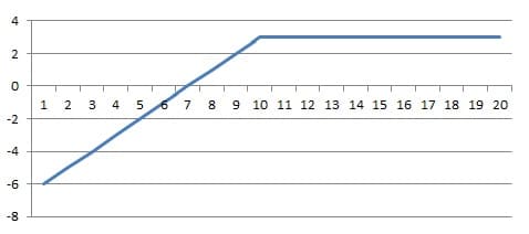 Profil-wypłaty-dla-pozycji-krótkiej-opcji-sprzedaży