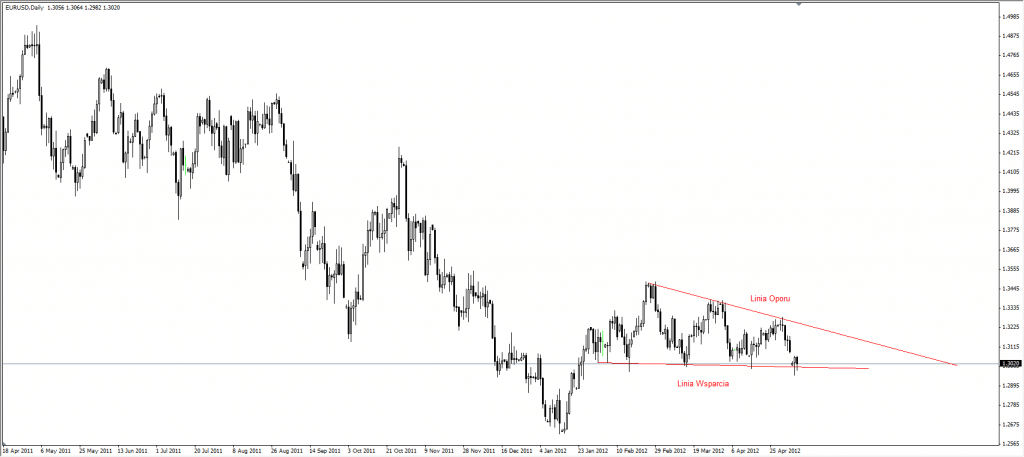 linia oporu giełda forex