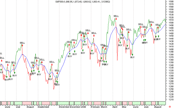 Średnie ruchome (Moving Averages)
