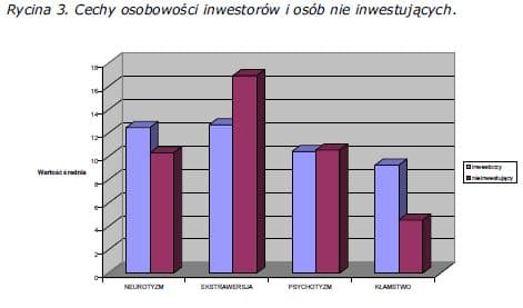 cechy-osobowosci-inwestorow-i-osob-nie-inwestujacych