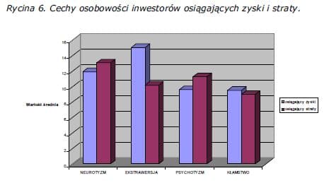 cechy-osobowosci-inwestorow-osiagajacych-zyski-i-straty