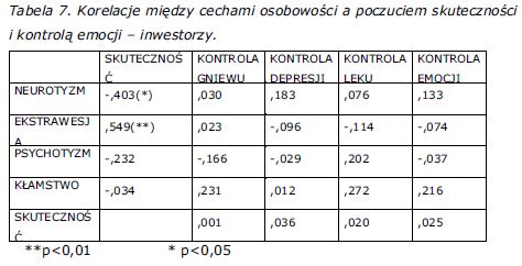 korelacje-miedzy-cechami-osobowosci-a-poczuciem-skutecznosci
