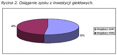 osiaganie-zysku-z-inwestycji-gieldowych