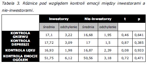 roznice-pod-wzgledem-kontroli-emocji-miedzy-inwestorami-a-nieinwestujacymi
