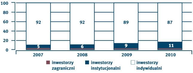 struktura-inwestorow-na-newconnect
