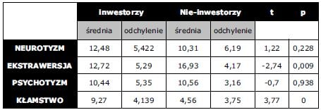 cech-osobowosci-miedzy-inwestorami-a-nieinwestorami