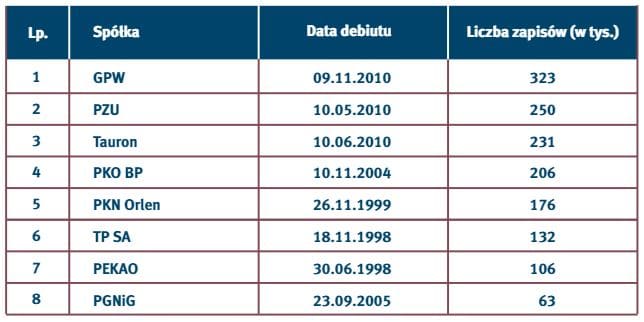 liczba-zapisow-na-oferty-spolek-skarbu-panstwa