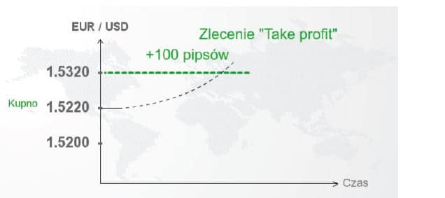 take-profit-na-rynku