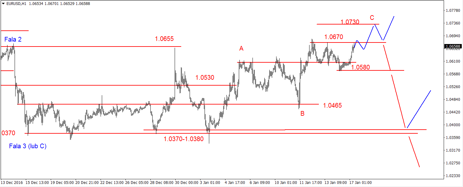 Wykres 2. EURO Dolar w krótkim terminie