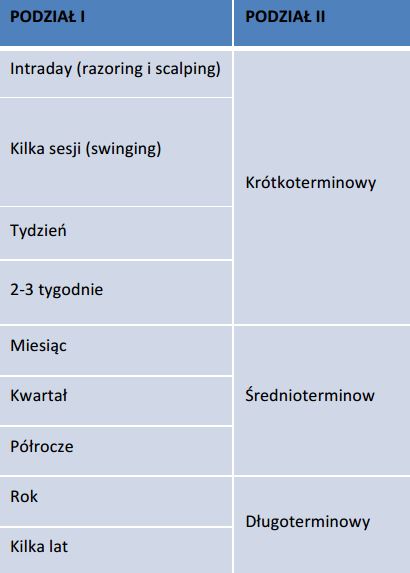 rodzaje i typy inwestorów giełdowych