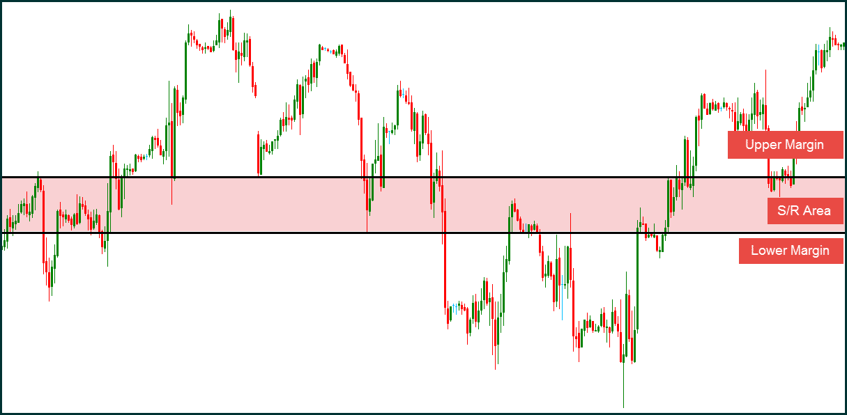 system wsparć i oporów