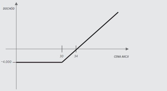 Dochód posiadacza opcji kupna (pozycja long call)