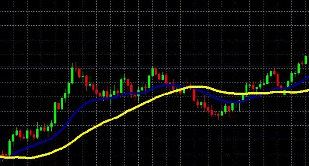 Exponential Moving Average