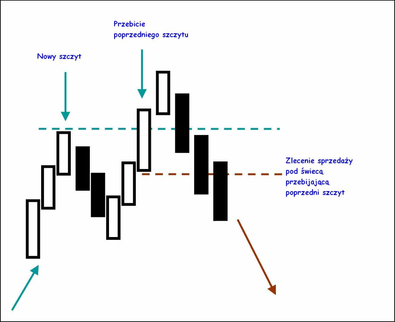 Formacja 2B jako przykład fałszywego wybicia