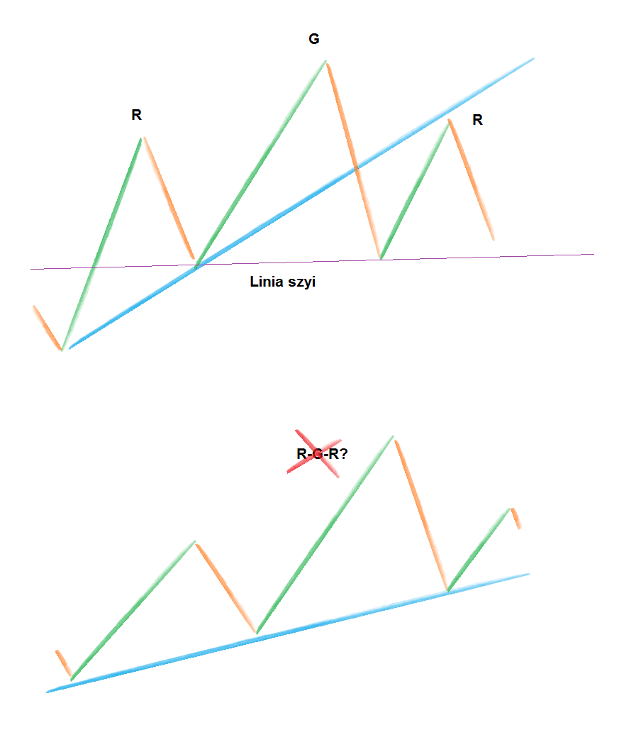 Interpretujemy linie trendu