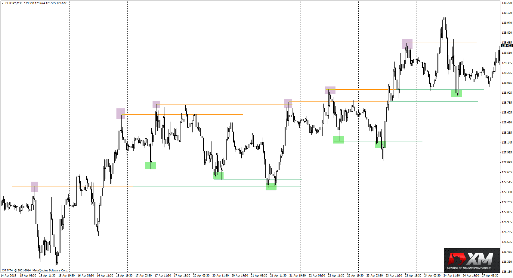 Jak poprawnie wyznaczać poziomy wsparcia oporu