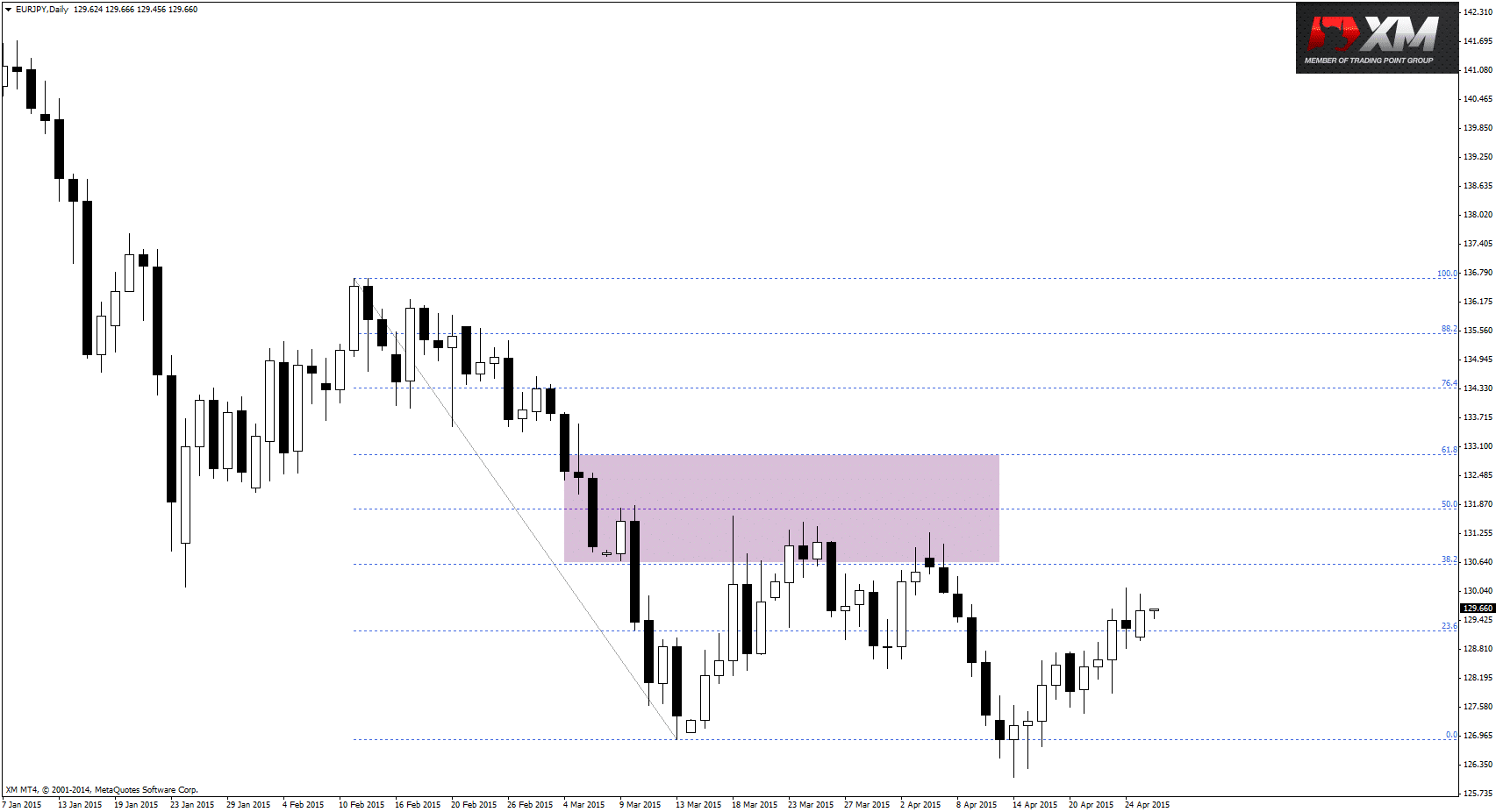 Jak poprawnie wyznaczać poziomy