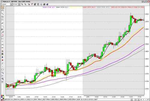 Jak się zarabia na Foreksie