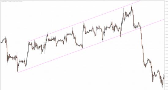 Linie trendu – jak je rysować a jak interpretować
