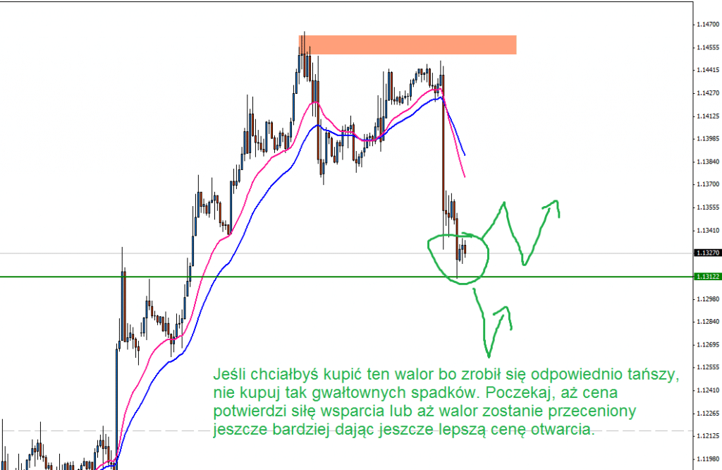 Otwieranie transakcji Jedno kliknięcie czy decyzja pełna dylematów