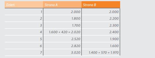 Salda rachunków dwóch stron kontraktu futures