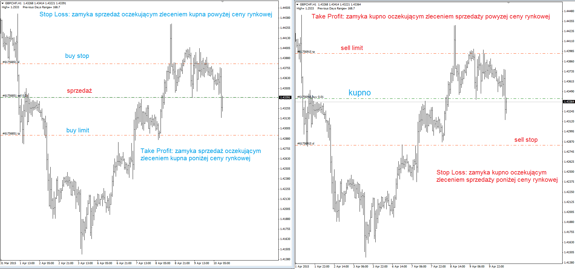 Stop loss i take profit zlecenia