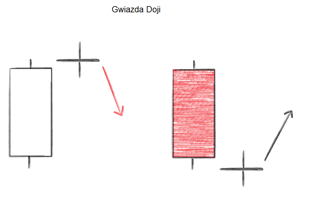 doji gwiazda