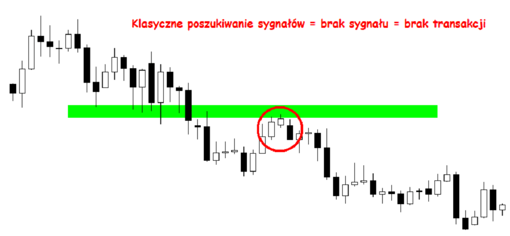 poszukiwanie sygnałów świecowych