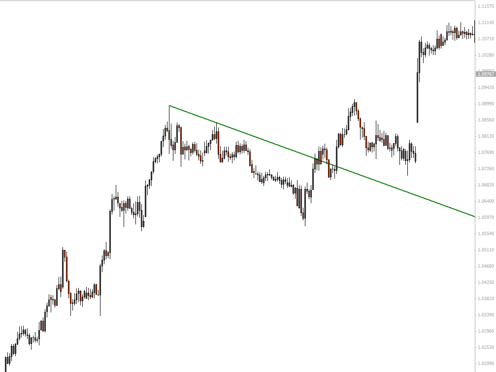 przykład linii trendu w korekcie