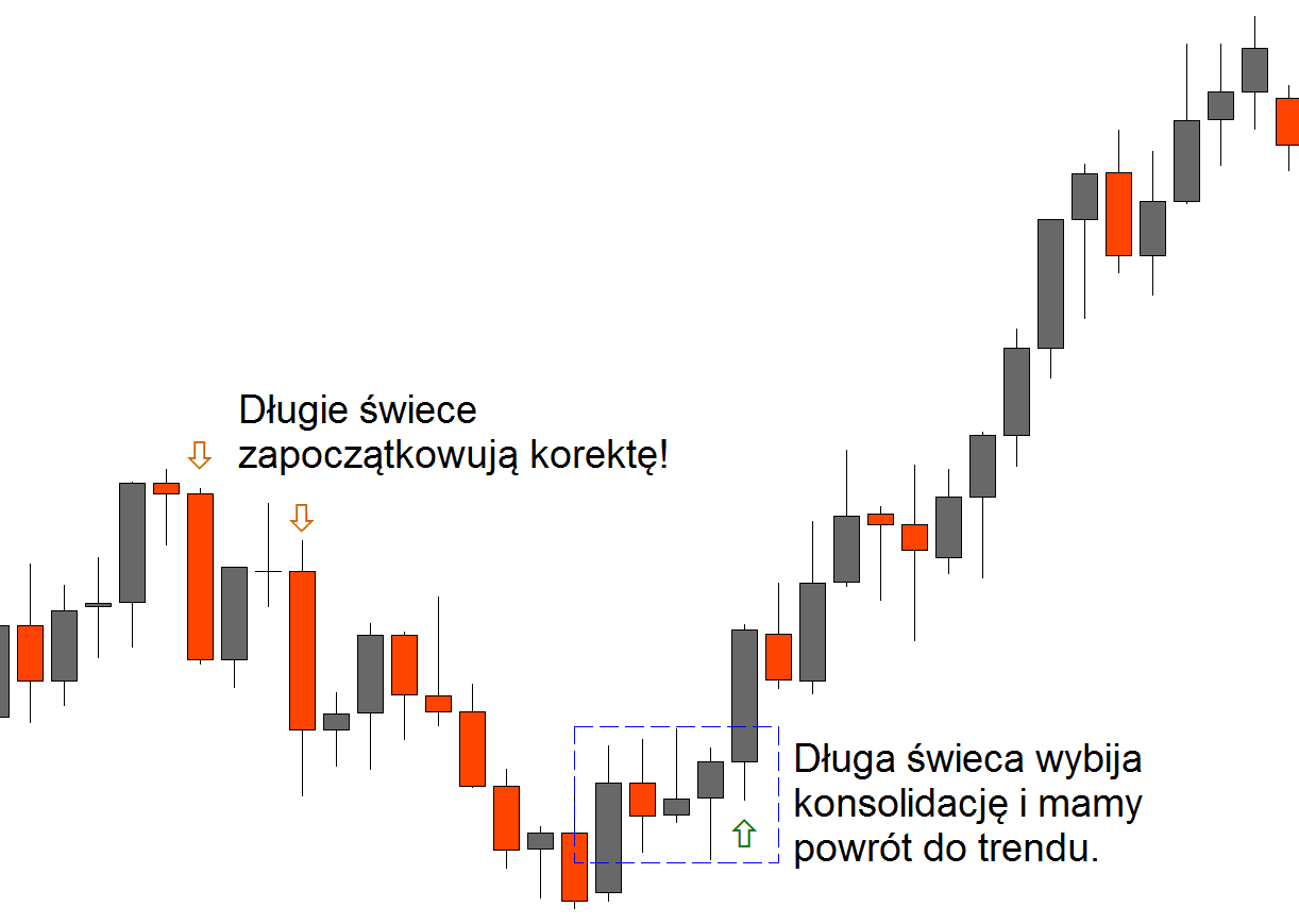 Świece długie przeciw trendowi