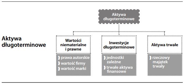 Aktywa długoterminowe