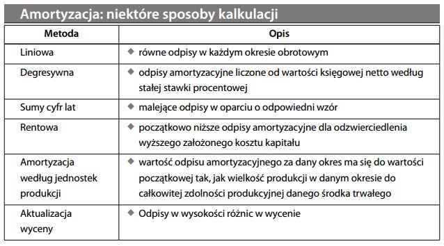 Amortyzacja - niektóre sposoby kalkulacji