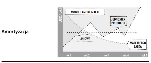 Amortyzacja według jednostek produkcji