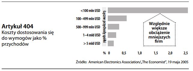 Artykuł 404 ustawy Sarbanes-Oxley