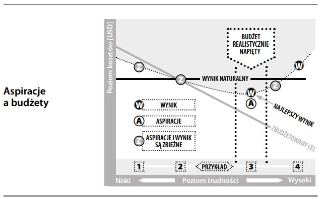 Aspiracje (a budżety)