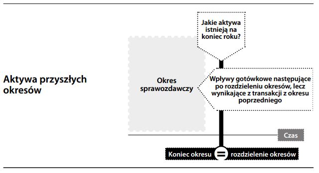 Bierne rozliczenia międzyokresowe kosztów na koniec okresu