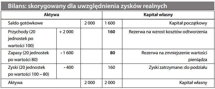 Bilans skorygowany dla uwzględnienia zysków realnych